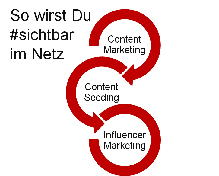 Content Marketing + Content Seeding + Influencer Marketing