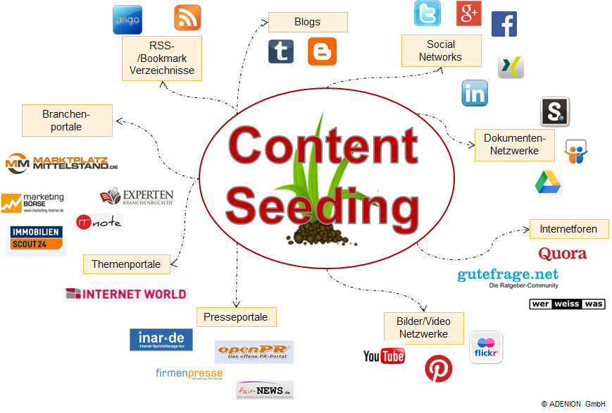 Content Seeding