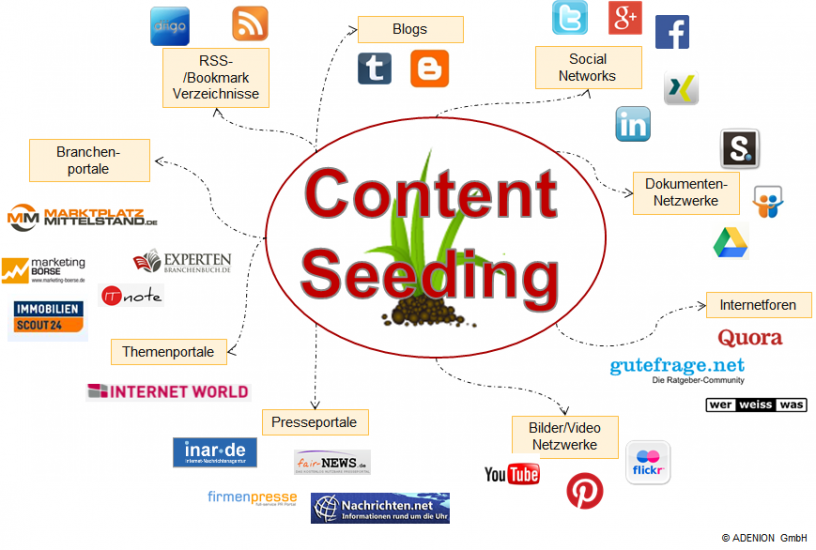 Content Seeding Verteilen Sie ihre Medien über viele verschiedene Medienkanäle