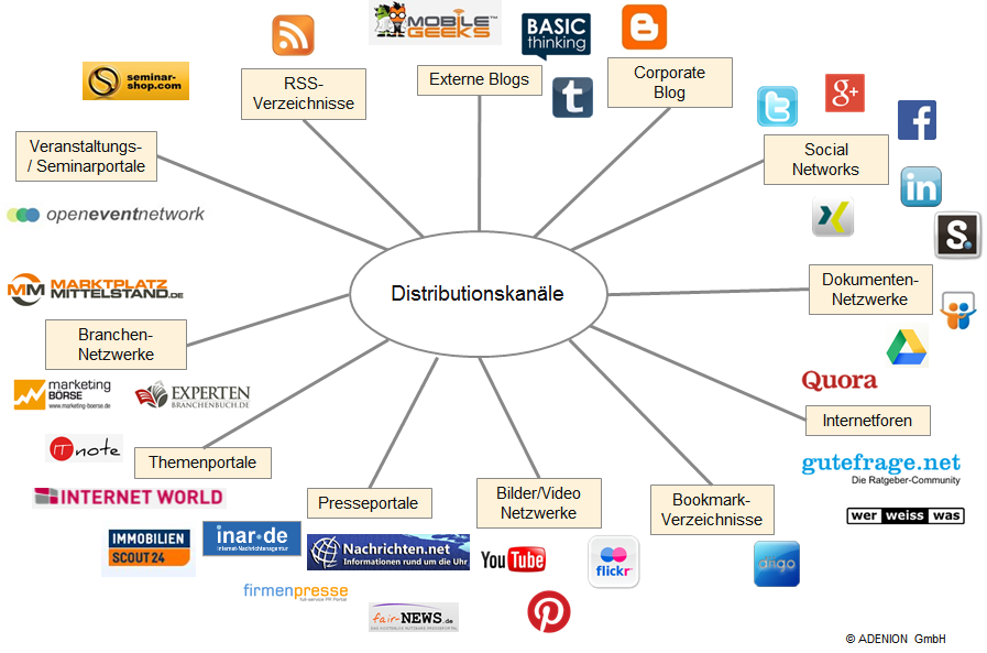 Distributionskanäle für das Content Seeding Verteilen Sie ihre Medien über viele verschiedene Medienkanäle
